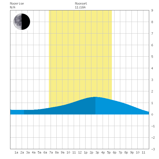 Pascagoula NOAA tide chart for Thursday, February 4, 2021