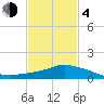 Pascagoula NOAA tide chart for Thursday, February 4, 2021
