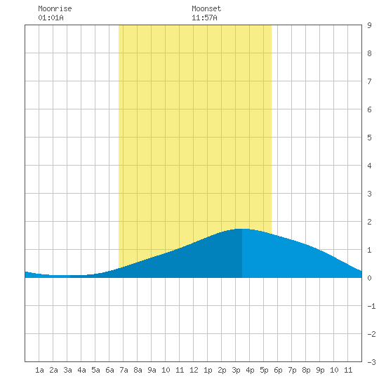 Pascagoula NOAA tide chart for Friday, February 5, 2021