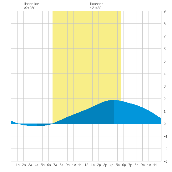 Pascagoula NOAA tide chart for Saturday, February 6, 2021
