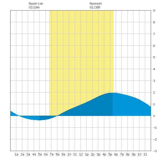 Pascagoula NOAA tide chart for Sunday, February 7, 2021