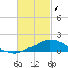 Pascagoula NOAA tide chart for Sunday, February 7, 2021