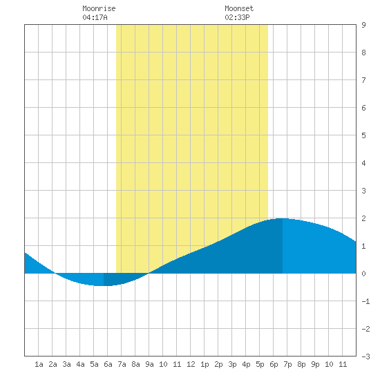 Pascagoula NOAA tide chart for Monday, February 8, 2021