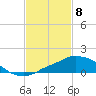 Pascagoula NOAA tide chart for Monday, February 8, 2021
