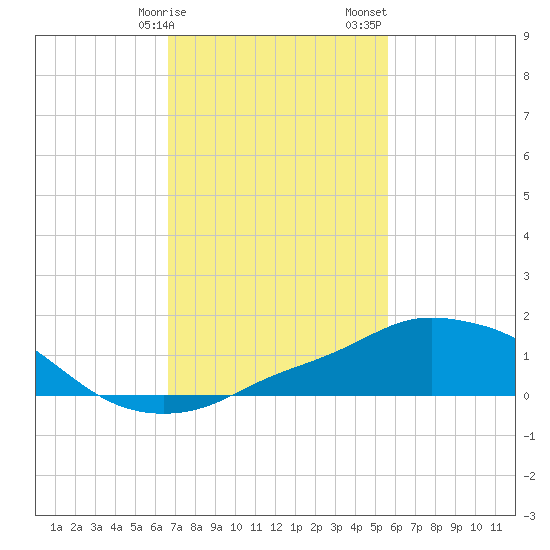 Pascagoula NOAA tide chart for Tuesday, February 9, 2021