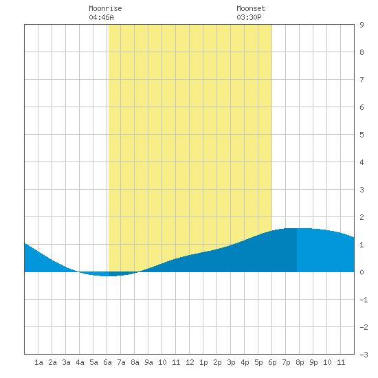 Pascagoula NOAA tide chart for Wednesday, March 10, 2021