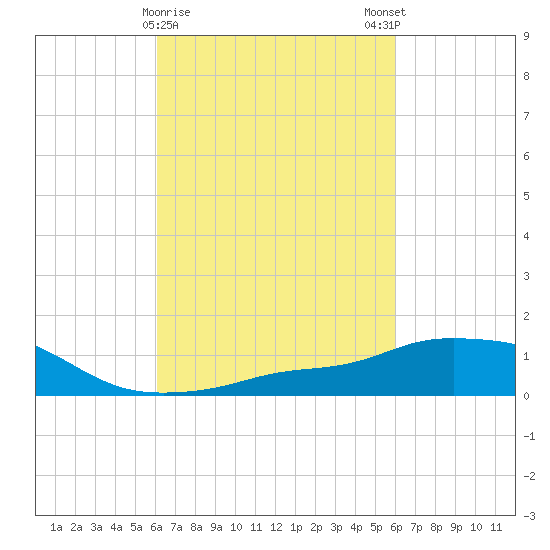 Pascagoula NOAA tide chart for Thursday, March 11, 2021