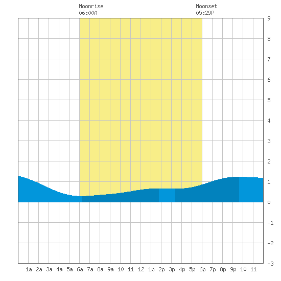 Pascagoula NOAA tide chart for Friday, March 12, 2021