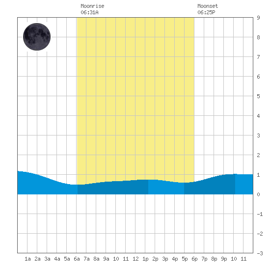 Pascagoula NOAA tide chart for Saturday, March 13, 2021