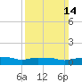 Pascagoula NOAA tide chart for Sunday, March 14, 2021