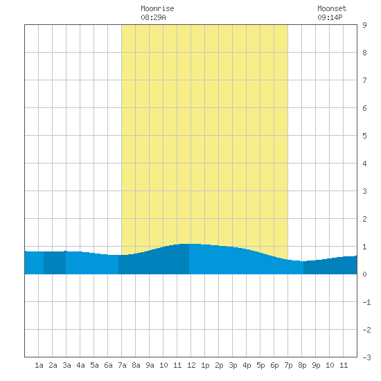 Pascagoula NOAA tide chart for Monday, March 15, 2021