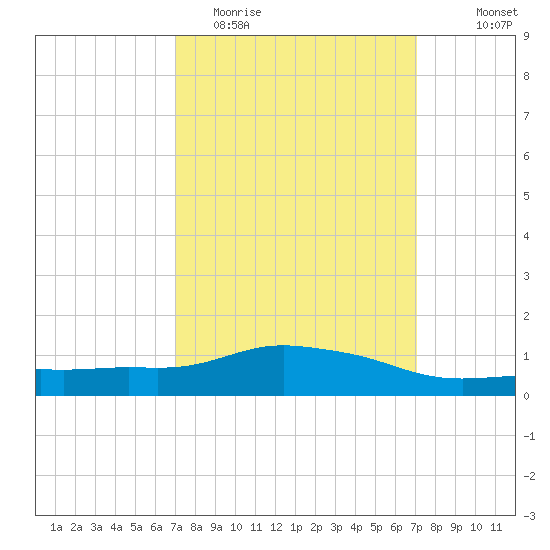 Pascagoula NOAA tide chart for Tuesday, March 16, 2021