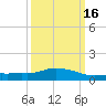 Pascagoula NOAA tide chart for Tuesday, March 16, 2021