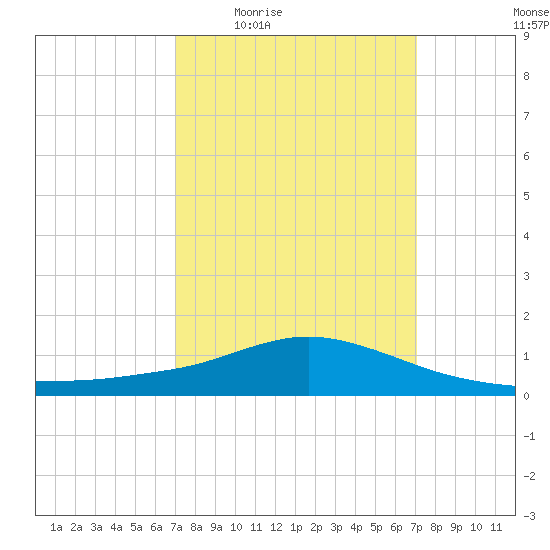 Pascagoula NOAA tide chart for Thursday, March 18, 2021