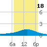 Pascagoula NOAA tide chart for Thursday, March 18, 2021
