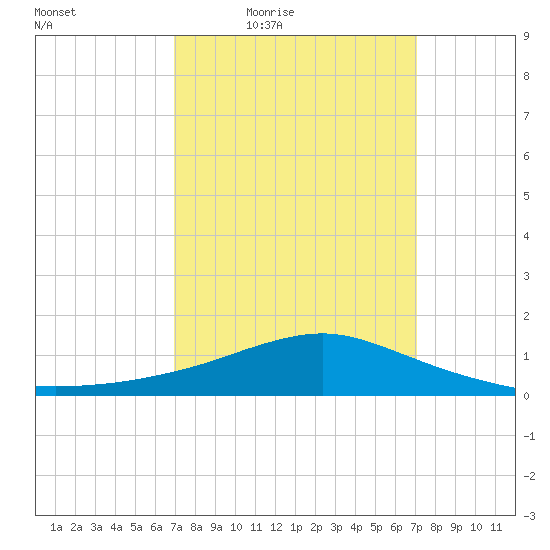 Pascagoula NOAA tide chart for Friday, March 19, 2021