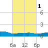 Pascagoula NOAA tide chart for Monday, March 1, 2021