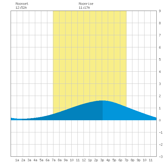 Pascagoula NOAA tide chart for Saturday, March 20, 2021