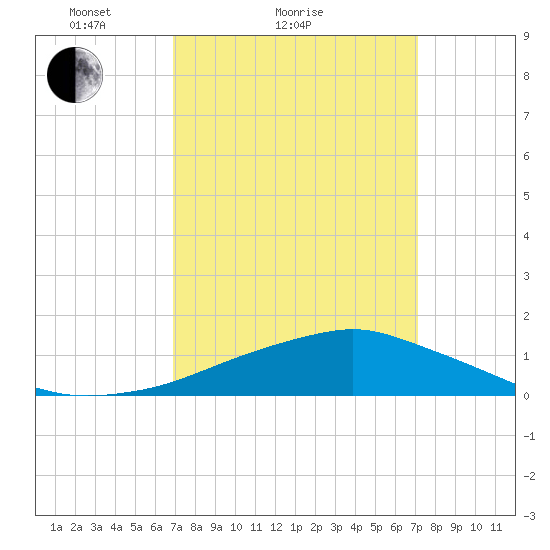 Pascagoula NOAA tide chart for Sunday, March 21, 2021