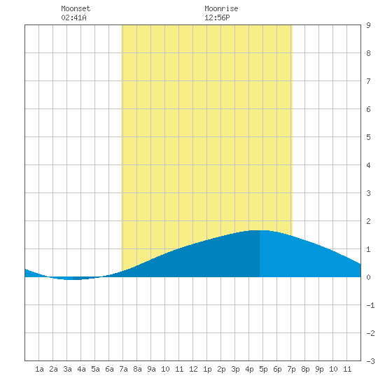 Pascagoula NOAA tide chart for Monday, March 22, 2021