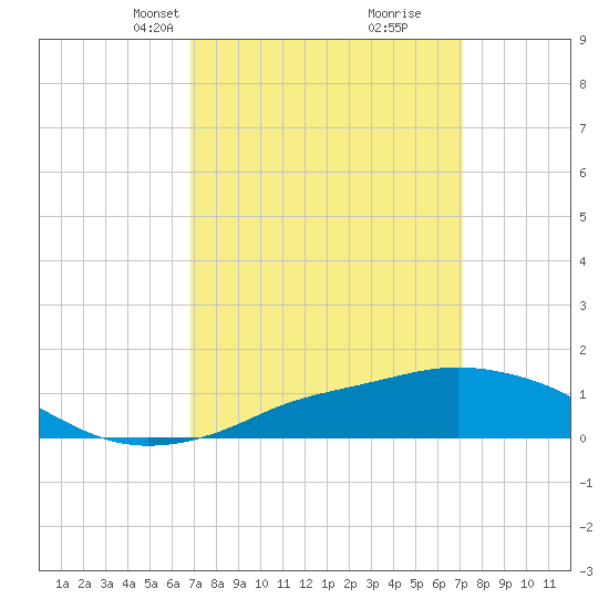 Pascagoula NOAA tide chart for Wednesday, March 24, 2021