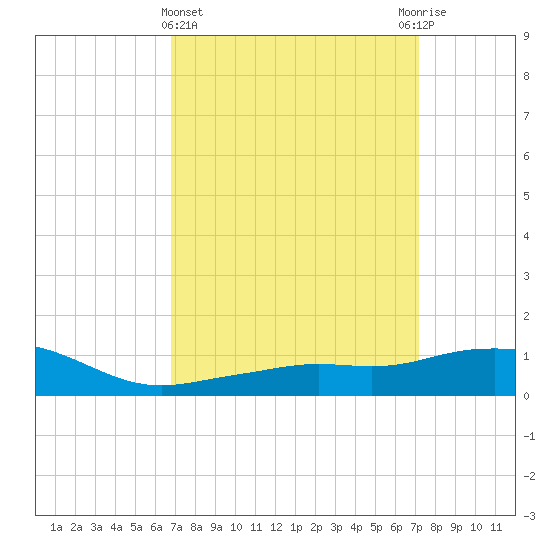 Pascagoula NOAA tide chart for Saturday, March 27, 2021