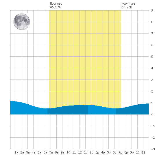 Pascagoula NOAA tide chart for Sunday, March 28, 2021