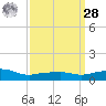 Pascagoula NOAA tide chart for Sunday, March 28, 2021