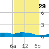 Pascagoula NOAA tide chart for Monday, March 29, 2021