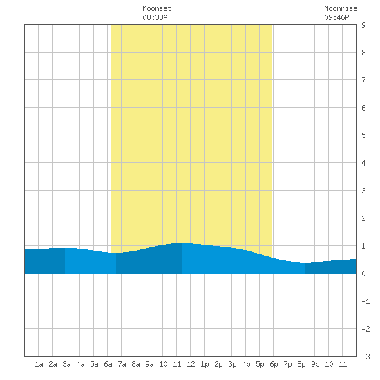 Pascagoula NOAA tide chart for Tuesday, March 2, 2021
