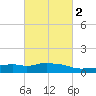 Pascagoula NOAA tide chart for Tuesday, March 2, 2021