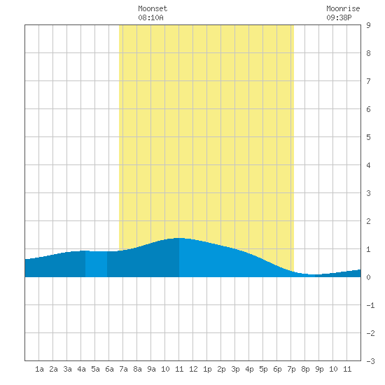 Pascagoula NOAA tide chart for Tuesday, March 30, 2021