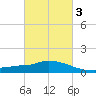 Pascagoula NOAA tide chart for Wednesday, March 3, 2021