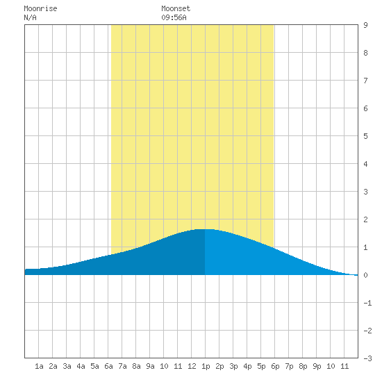 Pascagoula NOAA tide chart for Thursday, March 4, 2021