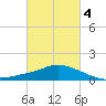 Pascagoula NOAA tide chart for Thursday, March 4, 2021