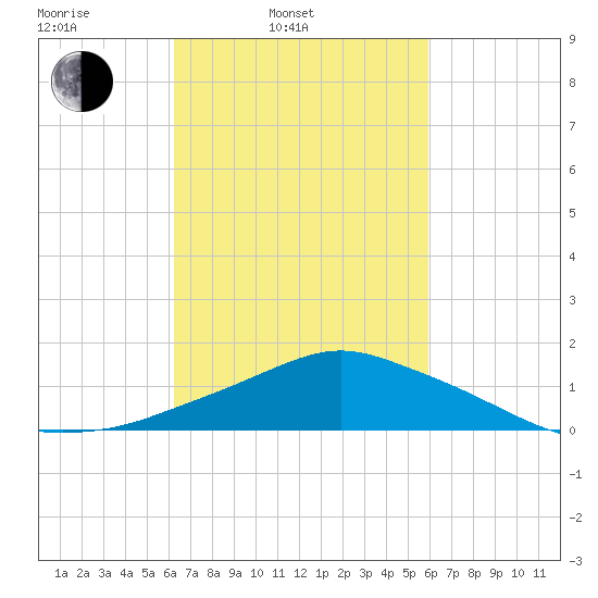 Pascagoula NOAA tide chart for Friday, March 5, 2021