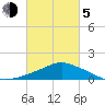 Pascagoula NOAA tide chart for Friday, March 5, 2021