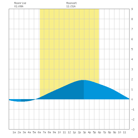 Pascagoula NOAA tide chart for Saturday, March 6, 2021