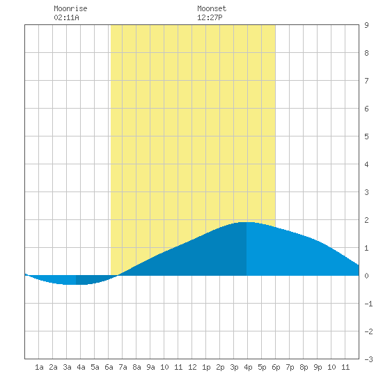 Pascagoula NOAA tide chart for Sunday, March 7, 2021