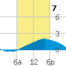 Pascagoula NOAA tide chart for Sunday, March 7, 2021