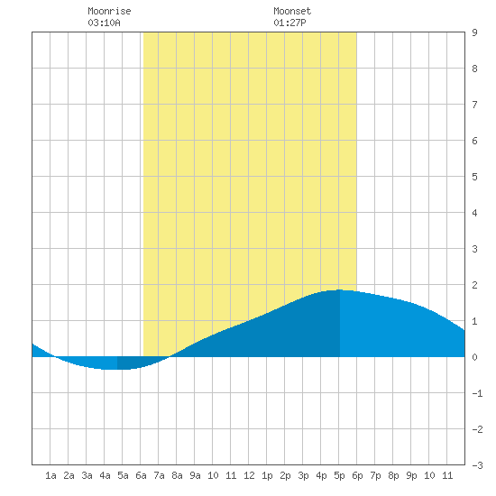 Pascagoula NOAA tide chart for Monday, March 8, 2021