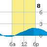 Pascagoula NOAA tide chart for Monday, March 8, 2021