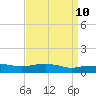 Pascagoula NOAA tide chart for Saturday, April 10, 2021