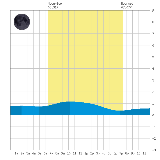 Pascagoula NOAA tide chart for Sunday, April 11, 2021