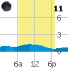 Pascagoula NOAA tide chart for Sunday, April 11, 2021