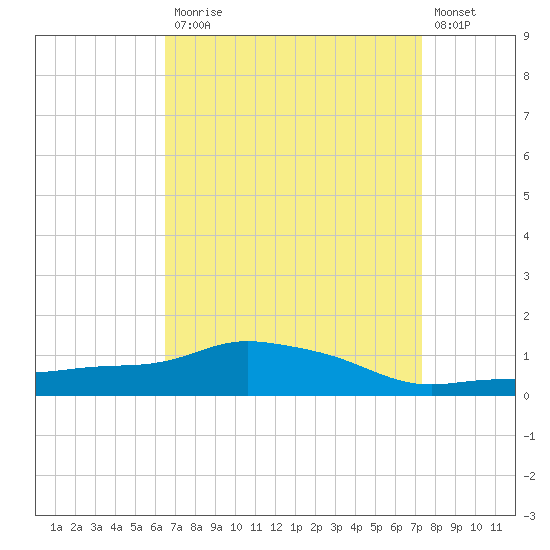 Pascagoula NOAA tide chart for Monday, April 12, 2021