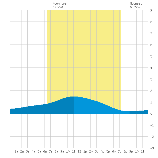 Pascagoula NOAA tide chart for Tuesday, April 13, 2021