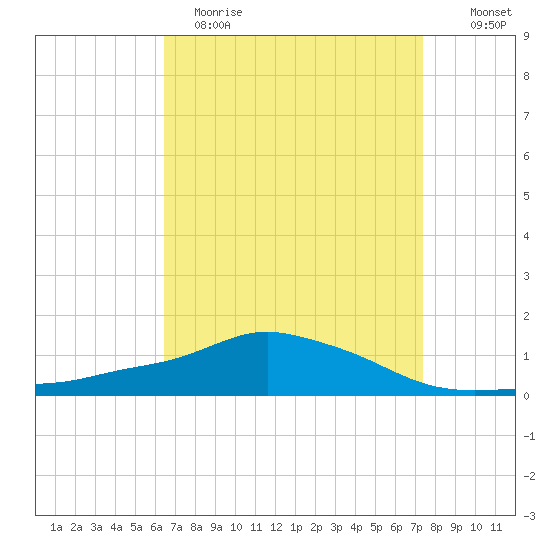 Pascagoula NOAA tide chart for Wednesday, April 14, 2021