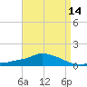 Pascagoula NOAA tide chart for Wednesday, April 14, 2021