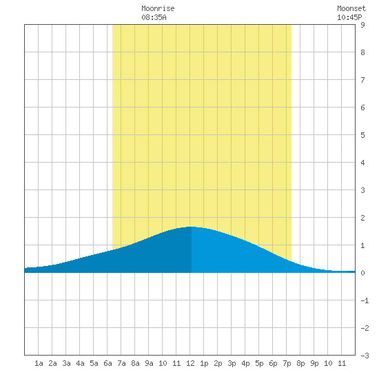 Pascagoula NOAA tide chart for Thursday, April 15, 2021